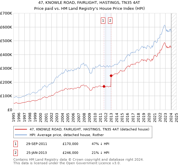 47, KNOWLE ROAD, FAIRLIGHT, HASTINGS, TN35 4AT: Price paid vs HM Land Registry's House Price Index