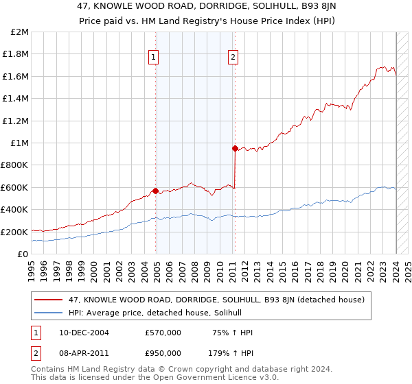 47, KNOWLE WOOD ROAD, DORRIDGE, SOLIHULL, B93 8JN: Price paid vs HM Land Registry's House Price Index