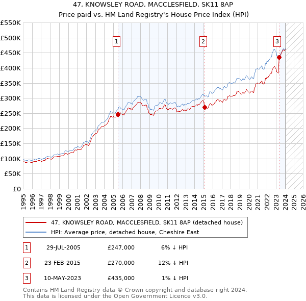 47, KNOWSLEY ROAD, MACCLESFIELD, SK11 8AP: Price paid vs HM Land Registry's House Price Index