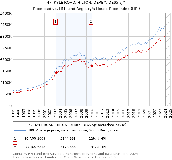 47, KYLE ROAD, HILTON, DERBY, DE65 5JY: Price paid vs HM Land Registry's House Price Index