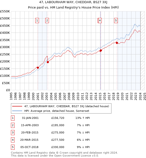 47, LABOURHAM WAY, CHEDDAR, BS27 3XJ: Price paid vs HM Land Registry's House Price Index