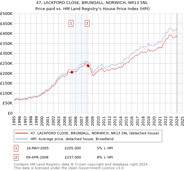 47, LACKFORD CLOSE, BRUNDALL, NORWICH, NR13 5NL: Price paid vs HM Land Registry's House Price Index