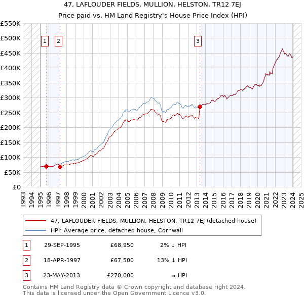 47, LAFLOUDER FIELDS, MULLION, HELSTON, TR12 7EJ: Price paid vs HM Land Registry's House Price Index