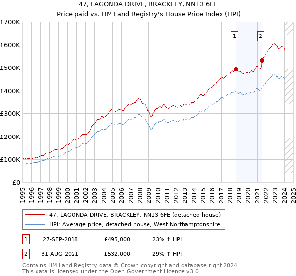 47, LAGONDA DRIVE, BRACKLEY, NN13 6FE: Price paid vs HM Land Registry's House Price Index
