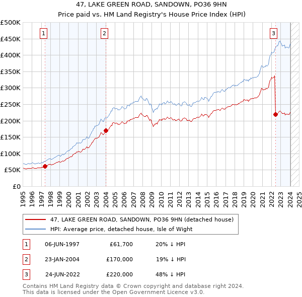 47, LAKE GREEN ROAD, SANDOWN, PO36 9HN: Price paid vs HM Land Registry's House Price Index