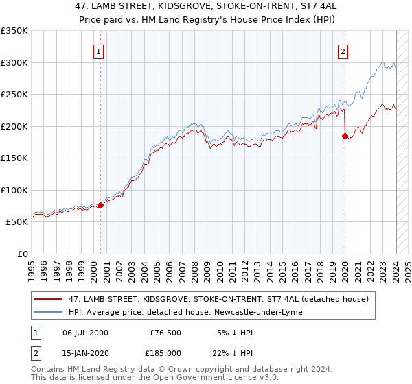 47, LAMB STREET, KIDSGROVE, STOKE-ON-TRENT, ST7 4AL: Price paid vs HM Land Registry's House Price Index