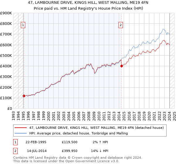 47, LAMBOURNE DRIVE, KINGS HILL, WEST MALLING, ME19 4FN: Price paid vs HM Land Registry's House Price Index