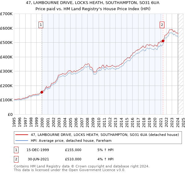 47, LAMBOURNE DRIVE, LOCKS HEATH, SOUTHAMPTON, SO31 6UA: Price paid vs HM Land Registry's House Price Index