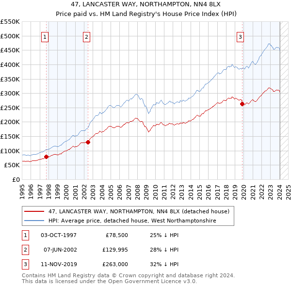 47, LANCASTER WAY, NORTHAMPTON, NN4 8LX: Price paid vs HM Land Registry's House Price Index