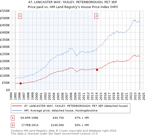 47, LANCASTER WAY, YAXLEY, PETERBOROUGH, PE7 3EP: Price paid vs HM Land Registry's House Price Index