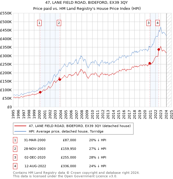 47, LANE FIELD ROAD, BIDEFORD, EX39 3QY: Price paid vs HM Land Registry's House Price Index
