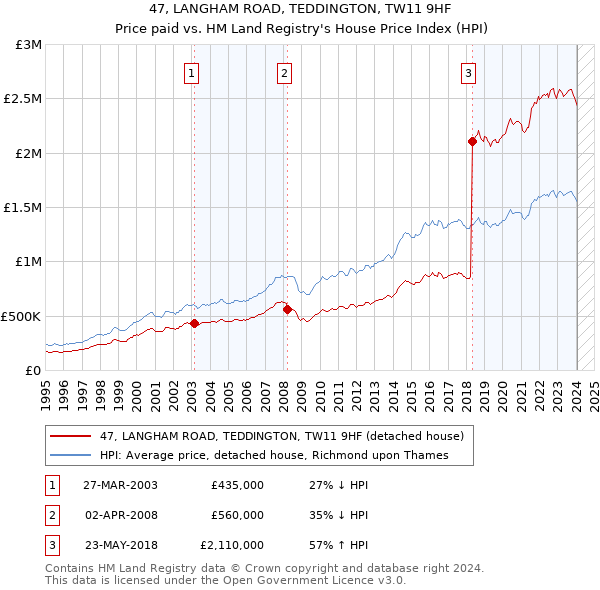 47, LANGHAM ROAD, TEDDINGTON, TW11 9HF: Price paid vs HM Land Registry's House Price Index