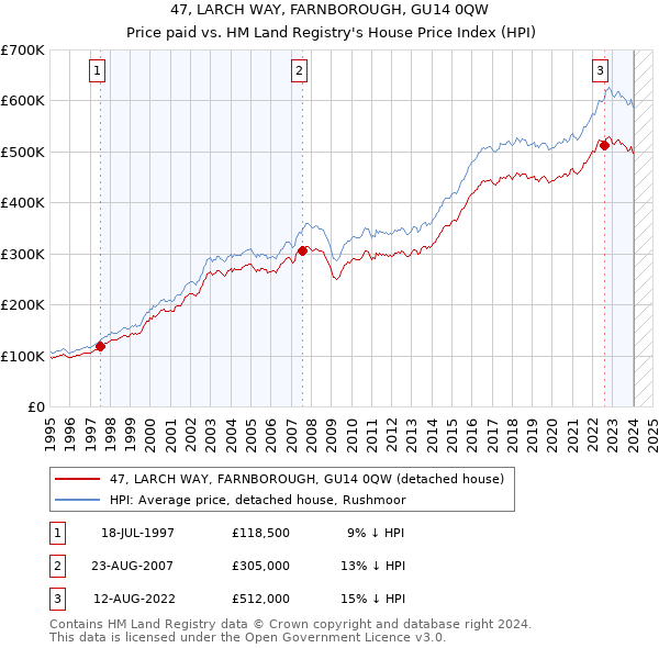 47, LARCH WAY, FARNBOROUGH, GU14 0QW: Price paid vs HM Land Registry's House Price Index