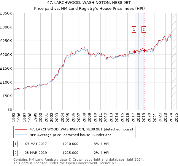 47, LARCHWOOD, WASHINGTON, NE38 9BT: Price paid vs HM Land Registry's House Price Index