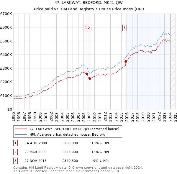 47, LARKWAY, BEDFORD, MK41 7JW: Price paid vs HM Land Registry's House Price Index