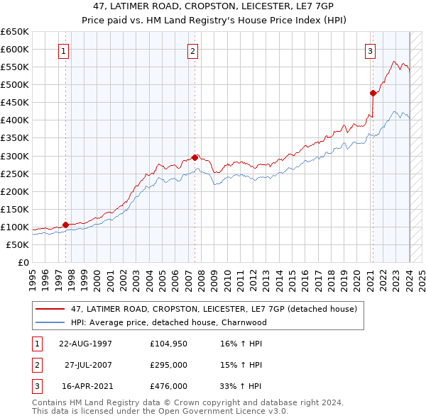 47, LATIMER ROAD, CROPSTON, LEICESTER, LE7 7GP: Price paid vs HM Land Registry's House Price Index