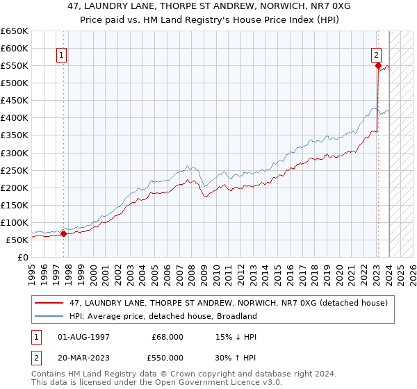 47, LAUNDRY LANE, THORPE ST ANDREW, NORWICH, NR7 0XG: Price paid vs HM Land Registry's House Price Index