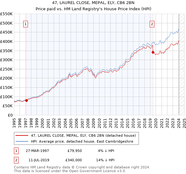 47, LAUREL CLOSE, MEPAL, ELY, CB6 2BN: Price paid vs HM Land Registry's House Price Index