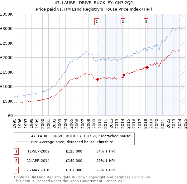 47, LAUREL DRIVE, BUCKLEY, CH7 2QP: Price paid vs HM Land Registry's House Price Index
