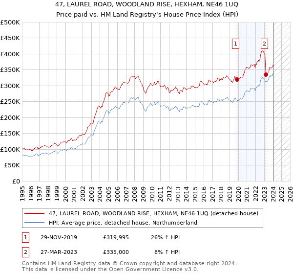 47, LAUREL ROAD, WOODLAND RISE, HEXHAM, NE46 1UQ: Price paid vs HM Land Registry's House Price Index