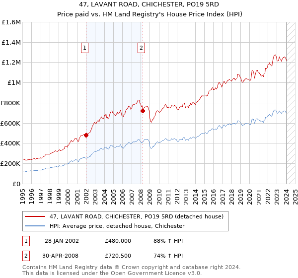 47, LAVANT ROAD, CHICHESTER, PO19 5RD: Price paid vs HM Land Registry's House Price Index