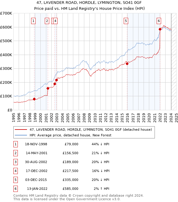 47, LAVENDER ROAD, HORDLE, LYMINGTON, SO41 0GF: Price paid vs HM Land Registry's House Price Index