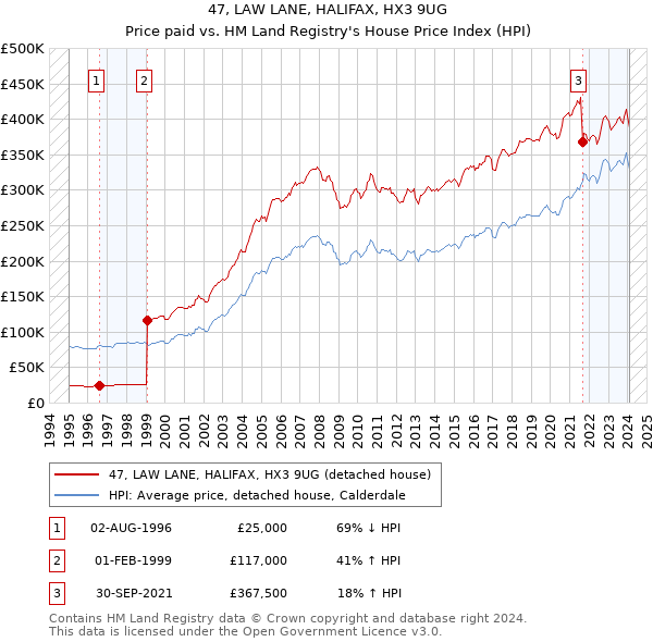 47, LAW LANE, HALIFAX, HX3 9UG: Price paid vs HM Land Registry's House Price Index