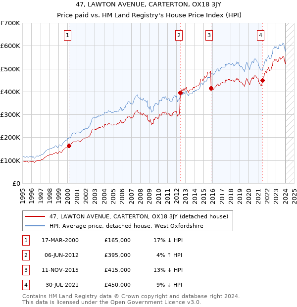 47, LAWTON AVENUE, CARTERTON, OX18 3JY: Price paid vs HM Land Registry's House Price Index