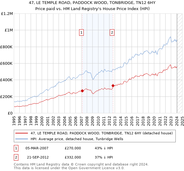 47, LE TEMPLE ROAD, PADDOCK WOOD, TONBRIDGE, TN12 6HY: Price paid vs HM Land Registry's House Price Index