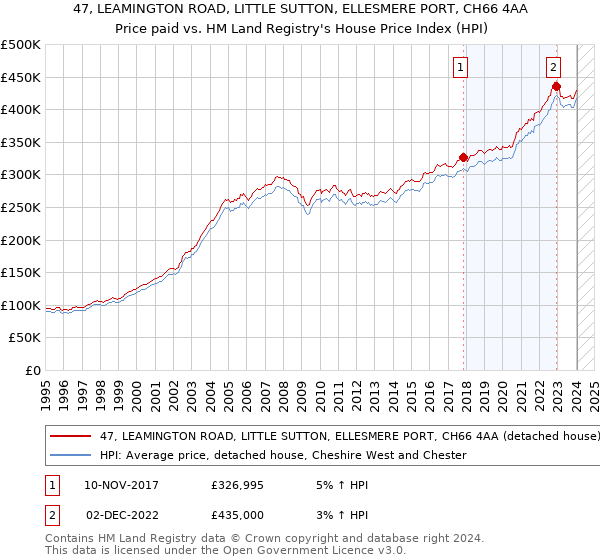 47, LEAMINGTON ROAD, LITTLE SUTTON, ELLESMERE PORT, CH66 4AA: Price paid vs HM Land Registry's House Price Index