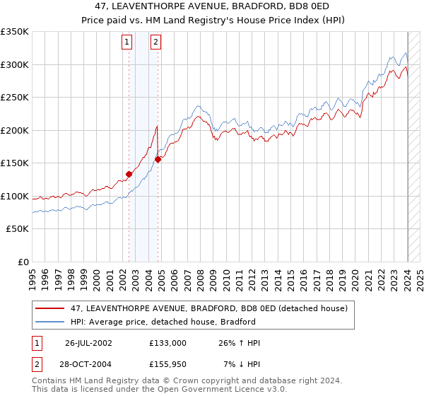 47, LEAVENTHORPE AVENUE, BRADFORD, BD8 0ED: Price paid vs HM Land Registry's House Price Index