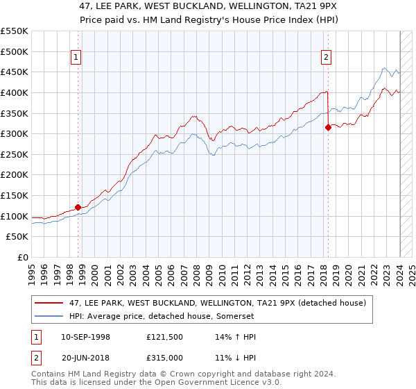 47, LEE PARK, WEST BUCKLAND, WELLINGTON, TA21 9PX: Price paid vs HM Land Registry's House Price Index