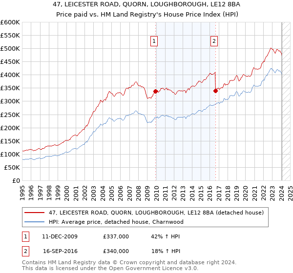 47, LEICESTER ROAD, QUORN, LOUGHBOROUGH, LE12 8BA: Price paid vs HM Land Registry's House Price Index