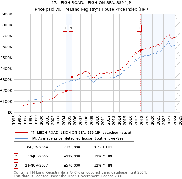 47, LEIGH ROAD, LEIGH-ON-SEA, SS9 1JP: Price paid vs HM Land Registry's House Price Index
