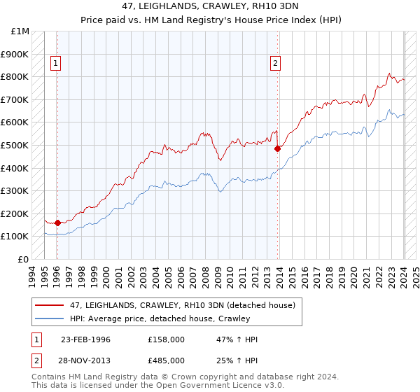 47, LEIGHLANDS, CRAWLEY, RH10 3DN: Price paid vs HM Land Registry's House Price Index