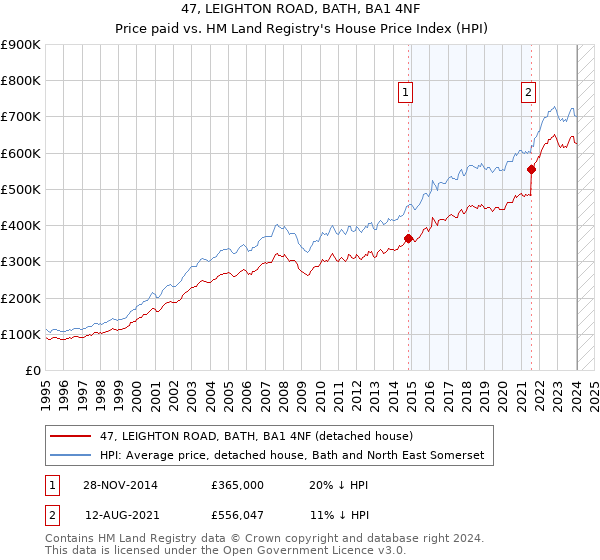 47, LEIGHTON ROAD, BATH, BA1 4NF: Price paid vs HM Land Registry's House Price Index