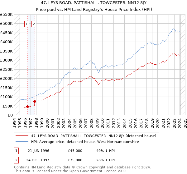 47, LEYS ROAD, PATTISHALL, TOWCESTER, NN12 8JY: Price paid vs HM Land Registry's House Price Index