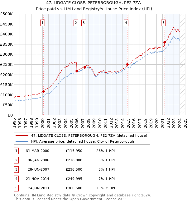 47, LIDGATE CLOSE, PETERBOROUGH, PE2 7ZA: Price paid vs HM Land Registry's House Price Index