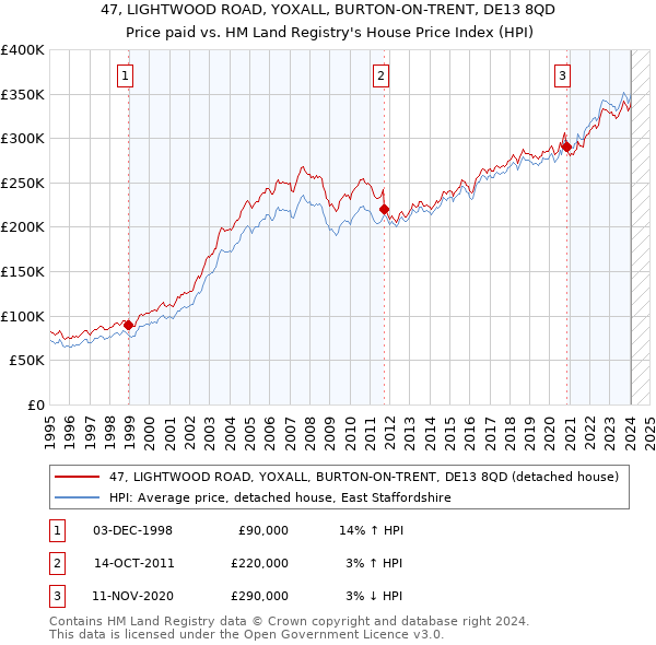 47, LIGHTWOOD ROAD, YOXALL, BURTON-ON-TRENT, DE13 8QD: Price paid vs HM Land Registry's House Price Index