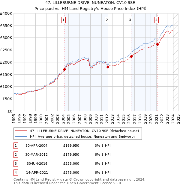 47, LILLEBURNE DRIVE, NUNEATON, CV10 9SE: Price paid vs HM Land Registry's House Price Index