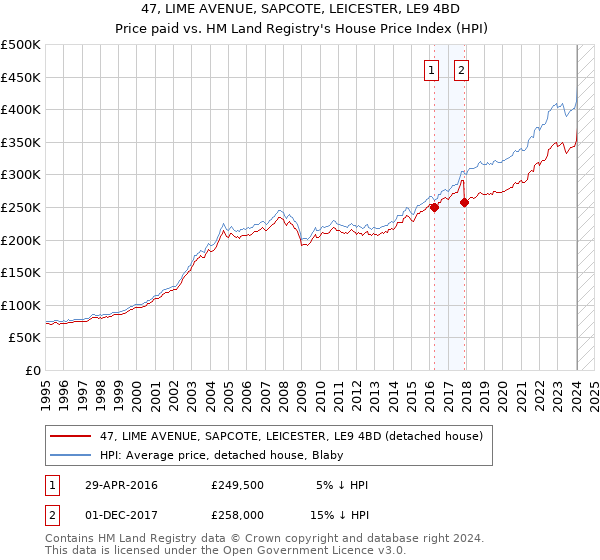 47, LIME AVENUE, SAPCOTE, LEICESTER, LE9 4BD: Price paid vs HM Land Registry's House Price Index