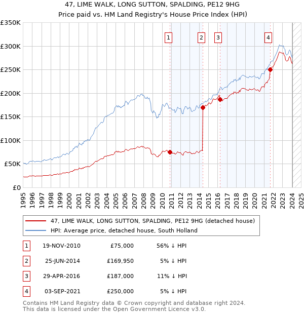 47, LIME WALK, LONG SUTTON, SPALDING, PE12 9HG: Price paid vs HM Land Registry's House Price Index