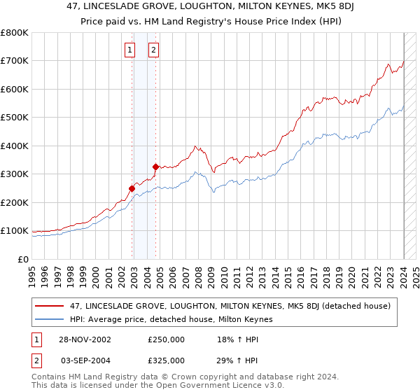 47, LINCESLADE GROVE, LOUGHTON, MILTON KEYNES, MK5 8DJ: Price paid vs HM Land Registry's House Price Index