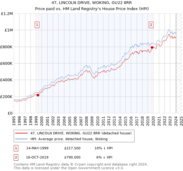 47, LINCOLN DRIVE, WOKING, GU22 8RR: Price paid vs HM Land Registry's House Price Index