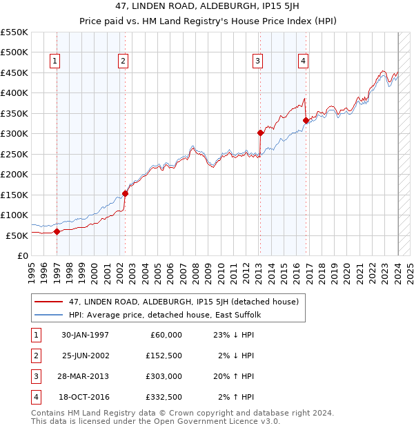 47, LINDEN ROAD, ALDEBURGH, IP15 5JH: Price paid vs HM Land Registry's House Price Index