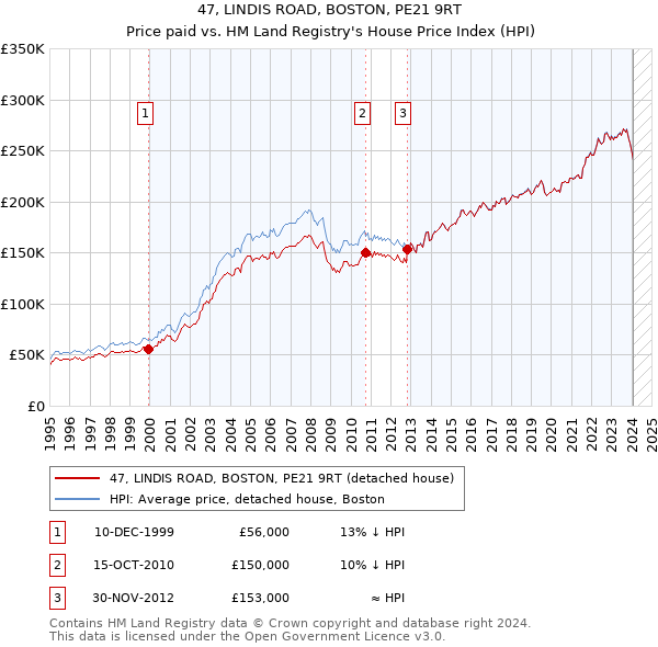 47, LINDIS ROAD, BOSTON, PE21 9RT: Price paid vs HM Land Registry's House Price Index
