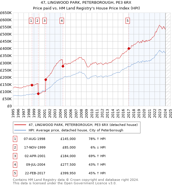 47, LINGWOOD PARK, PETERBOROUGH, PE3 6RX: Price paid vs HM Land Registry's House Price Index