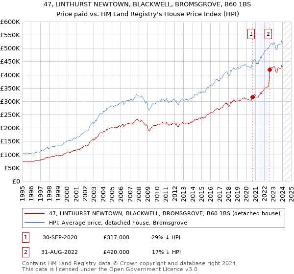 47, LINTHURST NEWTOWN, BLACKWELL, BROMSGROVE, B60 1BS: Price paid vs HM Land Registry's House Price Index