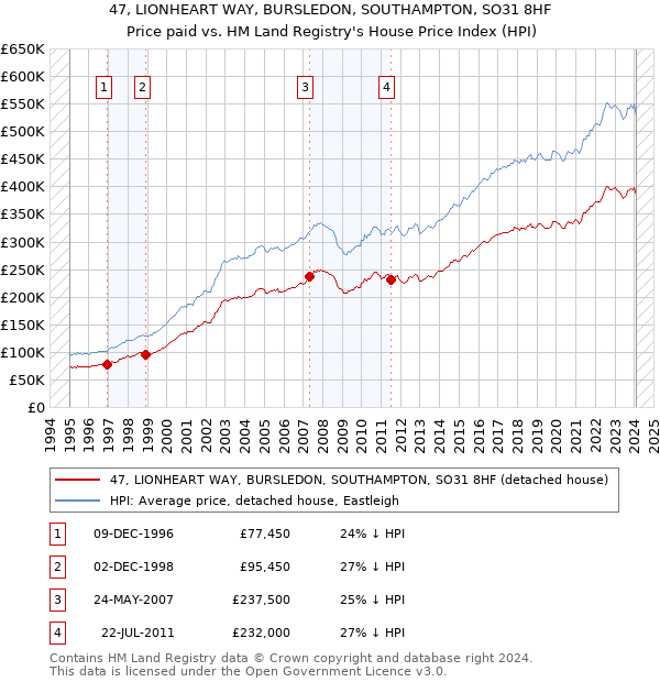 47, LIONHEART WAY, BURSLEDON, SOUTHAMPTON, SO31 8HF: Price paid vs HM Land Registry's House Price Index