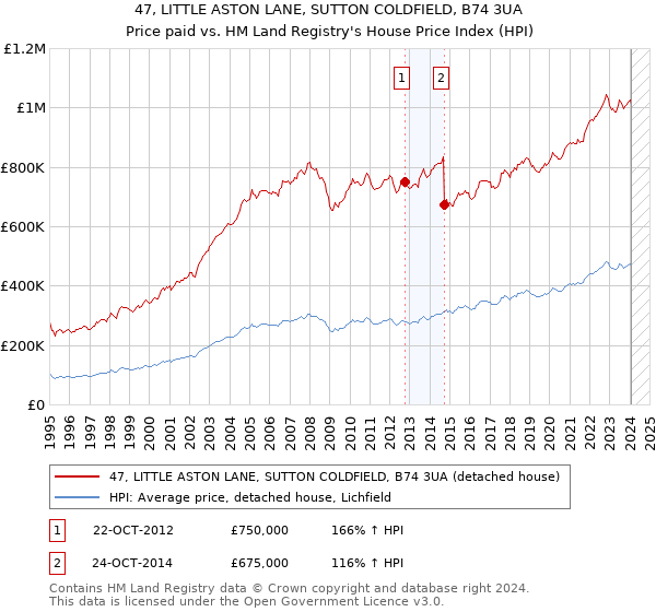 47, LITTLE ASTON LANE, SUTTON COLDFIELD, B74 3UA: Price paid vs HM Land Registry's House Price Index